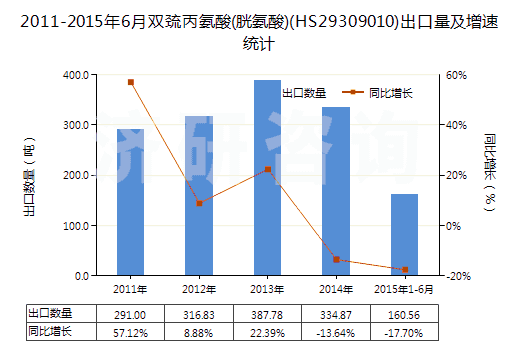 2011-2015年6月雙巰丙氨酸(胱氨酸)(HS29309010)出口量及增速統(tǒng)計(jì)